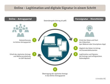 Online-Legitimation und digitale Signatur in einem Schritt